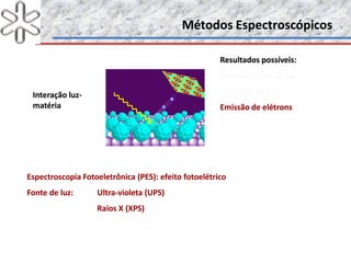 Métodos EspectroscópicosMétodos Espectroscópicos
Interação luzInteração luz--
matériamatéria
Resultados possíveis:Resultados possíveis:
Espalhamento da luzEspalhamento da luz
Absorção da luzAbsorção da luz
Emissão de elétronsEmissão de elétrons
etcetc
Espectroscopia Fotoeletrônica (PES): efeito fotoelétricoEspectroscopia Fotoeletrônica (PES): efeito fotoelétrico
Fonte de luz:Fonte de luz: UltraUltra--violeta (UPS)violeta (UPS)
Raios X (XPS)Raios X (XPS)
Resultados possíveis:Resultados possíveis:
Espalhamento da luzEspalhamento da luz
Absorção da luzAbsorção da luz
Emissão de elétronsEmissão de elétrons
etcetc
 