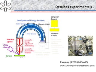 Detalhes experimentaisDetalhes experimentais
5 4 . 7
XX--rayray
SourceSource
ElectronElectron
OpticsOptics
Hemispherical Energy AnalyzerHemispherical Energy Analyzer
Position SensitivePosition Sensitive
Detector (PSD)Detector (PSD)
Magnetic ShieldShieldOuter SphereOuter Sphere
Inner SphereInner Sphere
SampleSample
ComputerComputer
SystemSystem
AnalyzerAnalyzer
ControlControl
MultiMulti--ChannelChannel
Plate ElectronPlate Electron
MultiplierMultiplierResistiveResistive
Anode EncoderAnode Encoder
Lenses forLenses for
EnergyEnergy
AdjustmentAdjustment
(Retardation)(Retardation)
Lenses forLenses for
Analysis AreaAnalysis Area
DefinitionDefinition
Position ComputerPosition Computer
PositionPosition
AddressAddress
ConverterConverter
F. Alvarez (IFGW-UNICAMP)
www.if.unicamp.br/~alvarez/Plasma-LIITS
 