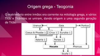 Origem grega - Teogonia
O matrimônio entre irmãos era corrente na mitologia grega, e vários
Titãs e Titânides se uniram, dando origem a uma segunda geração
de Titãs.
 