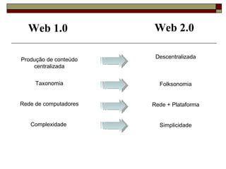 Web 1.0   Produção de conteúdo centralizada Taxonomia Rede de computadores Complexidade  Web 2.0   Descentralizada a Folksonomia Rede + Plataforma Simplicidade 