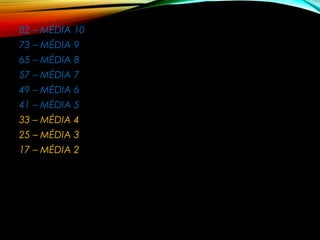 82 – MÉDIA 10
73 – MÉDIA 9
65 – MÉDIA 8
57 – MÉDIA 7
49 – MÉDIA 6
41 – MÉDIA 5
33 – MÉDIA 4
25 – MÉDIA 3
17 – MÉDIA 2
 