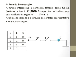Ø Função Intersecção
A função intersecção é conhecida também como função
produto ou função E (AND). A expressão matemática para
duas variáveis é a seguinte: S = a . b
A tabela de verdade e o circuito de contatos representativo
apresenta-se a seguir:
a b S
0 0 0
0 1 0
1 0 0
1 1 1
 