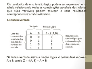 1.3Tabela-Verdade
Os resultados de uma função lógica podem ser expressos numa
tabela relacionando todas as combinações possíveis dos valores
que suas variáveis podem assumir e seus resultados
correspondentes: a Tabela-Verdade.
A B Z = f (A,B)
0 0 0
0 1 1
1 0 1
1 1 1
Lista das
combinações
possíveis dos
estados das
variáveis de
entrada
Variáveis Função Lógica
Resultados da
função lógica para
cada combinação
dos estados de
entrada
Na Tabela-Verdade acima a função lógica Z possui duas variáveis
A e B, sendo Z = f(A, B) = A + B
 