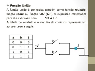 Ø Função União
A função união é conhecida também como função reunião,
função soma ou função OU (OR). A expressão matemática
para duas variáveis será: S = a + b
A tabela de verdade e o circuito de contatos representativo
apresenta-se a seguir:
a b S
0 0 0
0 1 1
1 0 1
1 1 1
 
