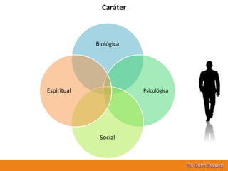 Biológica
Psicológica
Social
Espiritual
Caráter
 