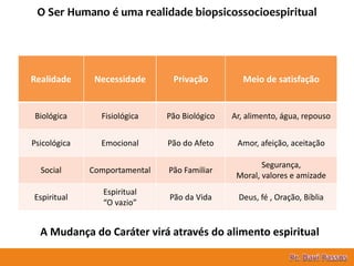 18
O Ser Humano é uma realidade biopsicossocioespiritual
Realidade Necessidade Privação Meio de satisfação
Biológica Fisiológica Pão Biológico Ar, alimento, água, repouso
Psicológica Emocional Pão do Afeto Amor, afeição, aceitação
Social Comportamental Pão Familiar
Segurança,
Moral, valores e amizade
Espiritual
Espiritual
“O vazio”
Pão da Vida Deus, fé , Oração, Bíblia
A Mudança do Caráter virá através do alimento espiritual
 
