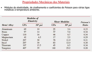 Propriedades Mecânicas dos Materiais
• Módulos de elasticidade, de cisalhamento e coeficientes de Poisson para várias ligas
metálicas à temperatura ambiente.
 