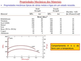 Propriedades Mecânicas dos Materiais
• Propriedades mecânicas típicas de vários metais e ligas em um estado recozido.
MPa
10
3
psi
deformação
Comportamento  x  do
ferro com a temperatura.
 