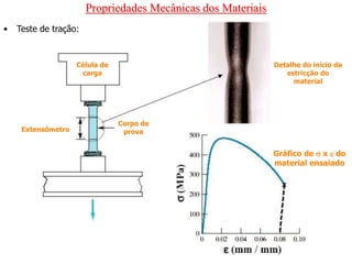 Propriedades Mecânicas dos Materiais
• Teste de tração:
Célula de
carga
Corpo de
prova
Extensômetro
Detalhe do início da
estricção do
material
Gráfico de  x  do
material ensaiado
 