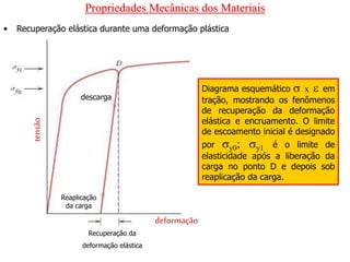 Propriedades Mecânicas dos Materiais
• Recuperação elástica durante uma deformação plástica
tensão
deformação
descarga
Reaplicação
da carga
Recuperação da
deformação elástica
Diagrama esquemático  x  em
tração, mostrando os fenômenos
de recuperação da deformação
elástica e encruamento. O limite
de escoamento inicial é designado
por y0; y1 é o limite de
elasticidade após a liberação da
carga no ponto D e depois sob
reaplicação da carga.
 
