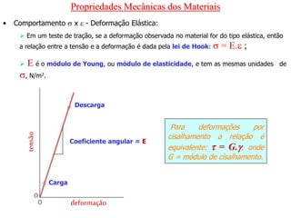 Propriedades Mecânicas dos Materiais
• Comportamento  x  - Deformação Elástica:
 Em um teste de tração, se a deformação observada no material for do tipo elástica, então
a relação entre a tensão e a deformação é dada pela lei de Hook:  = E. ;
 E é o módulo de Young, ou módulo de elasticidade, e tem as mesmas unidades de
, N/m2.
Descarga
Coeficiente angular = E
Carga
tensão
deformação
Para deformações por
cisalhamento a relação é
equivalente:  = G., onde
G = módulo de cisalhamento.
 