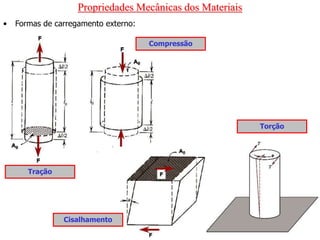 Propriedades Mecânicas dos Materiais
• Formas de carregamento externo:
Tração
Compressão
Cisalhamento
Torção
 