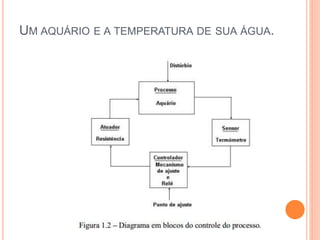 UM AQUÁRIO E A TEMPERATURA DE SUA ÁGUA.
 