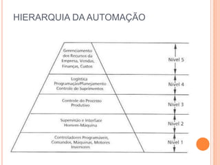 HIERARQUIA DA AUTOMAÇÃO
 