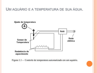 UM AQUÁRIO E A TEMPERATURA DE SUA ÁGUA.
 