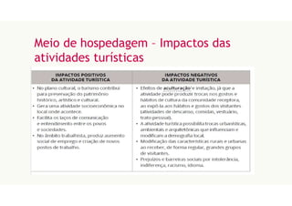 Meio de hospedagem – Impactos das
atividades turísticas
 