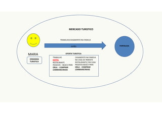 MARIA
FORTALEZA
TRABALHO/CASAMENTO NA FAMILIA
AVIÃO
TRABALHO
HOTEL
RESTAURANTE
PASSEIOS – BEACH PARK
ORLA - COMPRAR
LEMBRANCINHAS
CASAMENTO NA FAMÍLIA
NA CASA DE PARENTE
RESTAURANTE/ EM CASA
PASSEIOS BEACH PARK
ORLA - COMPRAR
LEMBRANCINHAS
MERCADO TURISTICO
OFERTA TURISTICA
DEMANDA
TURISTICA
 