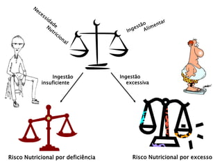 Estado Nutricional Adequado
Ingestão
excessiva
Ingestão
insuficiente
Risco Nutricional por excesso
Risco Nutricional por deficiência
 