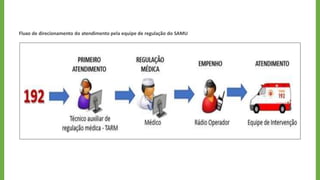 Fluxo de direcionamento do atendimento pela equipe de regulação do SAMU
 