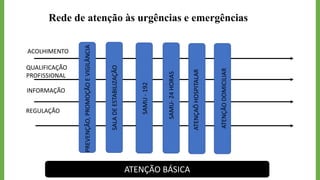 Rede de atenção às urgências e emergências
ACOLHIMENTO
QUALIFICAÇÃO
PROFISSIONAL
INFORMAÇÃO
REGULAÇÃO
PREVENÇÃO,
PROMOÇÃO
E
VIGILÂNCIA
SALA
DE
ESTABILIZAÇÃO
SAMU-
24
HORAS
SAMU
-
192
ATENÇAÕ
HOSPITALAR
ATENÇÃO
DOMICILIAR
ATENÇÃO BÁSICA
 