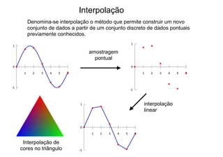 Interpolação
Denomina-se interpolação o método que permite construir um novo
conjunto de dados a partir de um conjunto discreto de dados pontuais
previamente conhecidos.
interpolação
linear
amostragem
pontual
Interpolação de
cores no triângulo
 