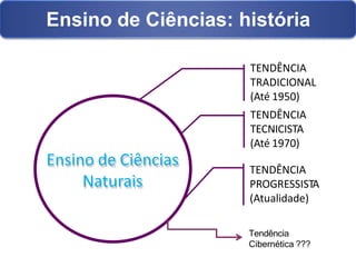 Ensino de Ciências: história
TENDÊNCIA
TRADICIONAL
(Até 1950)
TENDÊNCIA
TECNICISTA
(Até 1970)
TENDÊNCIA
PROGRESSISTA
(Atualidade)
Ensino de Ciências
Naturais
Tendência
Cibernética ???
 