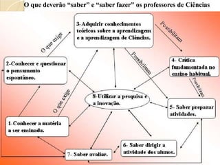 O que deverão “saber” e “saber fazer” os professores de Ciências
 
