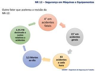 Outro fator que acelerou a revisão da
NR-12:
4° em
acidentes
fatais
15° em
acidentes
gerais
83
acidentes
a cada
hora
3,5 Mortes
ao dia
2,3% PIB
destinado a
custos
relativos a
acidentes
NR 12 – Segurança em Máquinas e Equipamentos
UNIMEP – Engenharia de Segurança do Trabalho
 