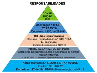 RESPONSABILIDADES
CONSTI
TUIÇÃO
1988
Convenção 119 OIT
( 25.07.1963)
Decreto n. 1.255, de 29.9.94
OIT - Não regulamentadas
Recurso Extraordinário nº. 349.703-1
Lei Supra Legal
( emenda Constitucional n. 45/2004 )
PORTARIA N.º 1.127, DE 02/10/2003
Estabelece procedimentos para a elaboração de normas
regulamentadoras.
Cria a CTPP - Comissão Tripartite Paritária Permanente
Notas técnicas n.° 37/2005 e NT n.° 16/2006
Institui o GTE/NR 12
Portaria n. 197 de 17/12/2010 - Nova redação da NR 12
 