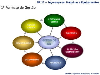 OBJETIVOS
POLÍTICA DA
GESTÃO
ANÁLISE
CRÍTICA
COMUNICAÇÃO
PILARES DA
GESTÃO DE SST
DESEMPENHO
AUDITORIA
1º Formato de Gestão
NR 12 – Segurança em Máquinas e Equipamentos
UNIMEP – Engenharia de Segurança do Trabalho
 