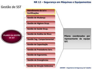 PILARES DA GESTÃO
DE SST
Gestão de Higiene Ocup.
Atendimento da Lei e
Certificações
Gestão de Mudança
Gestão Seg. Comportamental
Gestão de Saúde Ocup.
Gestão de Análise de Risco
Gestão de Ergonomia.
Gestão de Capacitação
Gestão de Prestadores Serv.
Pilares coordenados por
representante da equipe
SST.
Gestão de Emergências
Gestão de SST
Gestão de Direção Defensiva
NR 12 – Segurança em Máquinas e Equipamentos
UNIMEP – Engenharia de Segurança do Trabalho
 