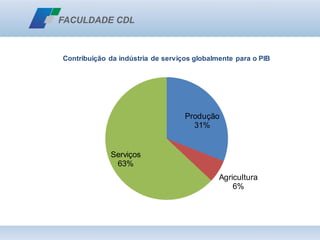 Produção
31%
Agricultura
6%
Serviços
63%
Contribuição da indústria de serviços globalmente para o PIB
 