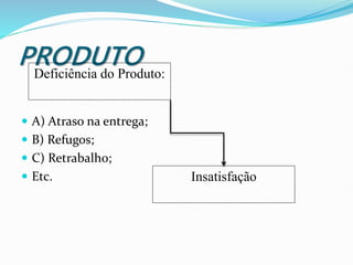 PRODUTO
 A) Atraso na entrega;
 B) Refugos;
 C) Retrabalho;
 Etc.
Deficiência do Produto:
Insatisfação
 