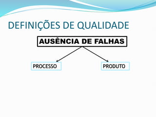 DEFINIÇÕES DE QUALIDADE
AUSÊNCIA DE FALHAS
PROCESSO PRODUTO
 