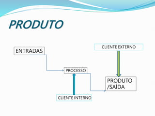 PRODUTO
ENTRADAS
PROCESSO
PRODUTO
/SAÍDA
CLIENTE EXTERNO
CLIENTE INTERNO
 