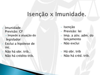 • Imunidade
Previsão: CF
– Impede a atuação do
legislador
• Exclui a hipótese de
inc.
• Não há obr. trib..
• Não há crédito trib.
• Isenção
• Previsão: lei
• Imp. a ativ. adm. do
lançamento
• Não exclui
• Há obr. trib
• Não há créd. trib.
 