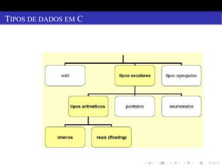TIPOS DE DADOS EM C
 