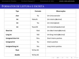 Tipo Formato Observações
char %c Um único caracter
int %dou%i Um inteiro (decimal)
int %o Um inteiro(octal)
int %xou%X Um inteiro(hexadecimal)
Short int %hd Um short inteiro(decimal)
Long int %ld Um long inteiro(decimal)
Unsigned short int %hu Short inteiro positivo
Unsigned int %u Inteiro positivo
Unsigned long int %lu Long inteiro positivo
float %f,%e,%E
double %f,%e,%E
Apresentação da Disciplina Introdução à linguagem C Armazenamento de dados entrada e saidas padronizadas
FORMATOS DE LEITURA E ESCRITA
 