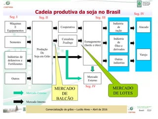 Comercialização de grãos – Lucilio Alves – Abril de 2016
Máquinas
E
Equipamentos
Sementes
Indústrias de
defensivos e
Fertilizantes
Outros
Produção
De
Soja em Grão
Cooperativa
Cerealista
Tradings Esmagamento
(farelo e óleo)
Mercado
Externo
Indústria
de
ração
Indústria
de
Óleo e
derivados
Outras
indústrias
Atacado
Varejo
Mercado Externo
Mercado Interno
MERCADO
DE
BALCÃO
MERCADO
DE LOTES
Cadeia produtiva da soja no Brasil
Seg. I Seg. II Seg. III
Seg. IV
Seg. IV
 