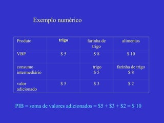 Produto trigo farinha de
trigo
alimentos
VBP $ 5 $ 8 $ 10
consumo
intermediário
trigo
$ 5
farinha de trigo
$ 8
valor
adicionado
$ 5 $ 3 $ 2
Exemplo numérico
PIB = soma de valores adicionados = $5 + $3 + $2 = $ 10
 