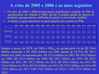 A crise de 2005 e 2006 e os anos seguintes
• Os anos de 2005 e 2006 presenciaram significativa redução do PIB da
agropecuária em relação a 2004, devido à grande queda de preços de
produtos agropecuários, atribuída em parte à valorização cambial.
• A tabela a seguir apresenta as participações dos setores no PIB.
2004 2005 2006 2007 2008 2009 2010 2011 2012 2013 2014 2015 2016 2017 2018 2019
Agropecuária
6,7 5,5 5,1 5,2 5,4 5,2 4,8 5,1 4,9 5,3 5,0 5,0 5,7 5,3 5,2 5,2
Indústria
28,6 28,5 27,7 27,1 27,3 25,6 27,4 27,2 26,0 24,9 23,8 22,5 21,2 21,1 21,2 20,9
Serviços
64,7 66,0 67,2 67,7 67,3 69,2 67,8 67,7 69,1 69,9 71,2 72,5 73,1 73,5 73,6 73,9
Sempre a preços de 2019, em 2004 o PIBPM da agropecuária foi de R$ 354,8
bilhões, passando a R$ 300,6 bilhões em 2005 (queda de 15,3%), R$ 293,1
bilhões em 2006, recuperando para R$ 313,4 bilhões em 2007, R$ 343,9 bilhões
em 2008, R$ 332,5 bilhões em 2009, R$ 330,7 bilhões em 2010, R$ 362,7
bilhões em 2011, R$ 354,7 bilhões em 2012, R$ 393,4 bilhões em 2013, R$
376,6 bilhões em 2014, R$ 363 bilhões em 2015, R$ 395,5 bilhões em 2016, R$
378,4 bilhões em 2017, US$ 370,5 bilhões em 2018 e US$ 375,9 bilhões em
2019.
 