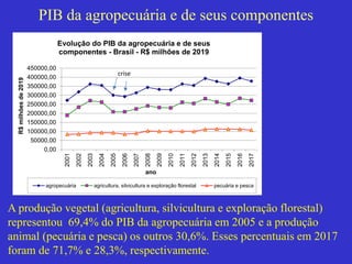 PIB da agropecuária e de seus componentes
A produção vegetal (agricultura, silvicultura e exploração florestal)
representou 69,4% do PIB da agropecuária em 2005 e a produção
animal (pecuária e pesca) os outros 30,6%. Esses percentuais em 2017
foram de 71,7% e 28,3%, respectivamente.
0,00
50000,00
100000,00
150000,00
200000,00
250000,00
300000,00
350000,00
400000,00
450000,00 2001
2002
2003
2004
2005
2006
2007
2008
2009
2010
2011
2012
2013
2014
2015
2016
2017
R$
milhões
de
2019
ano
Evolução do PIB da agropecuária e de seus
componentes - Brasil - R$ milhões de 2019
agropecuária agricultura, silvicultura e exploração florestal pecuária e pesca
crise
 