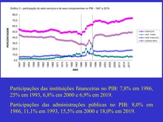 Participações das instituições financeiras no PIB: 7,8% em 1986,
25% em 1993, 6,8% em 2000 e 6,9% em 2019.
Participações das administrações públicas no PIB: 8,0% em
1986, 11,1% em 1993, 15,5% em 2000 e 18,0% em 2019.
0,0
10,0
20,0
30,0
40,0
50,0
60,0
70,0
80,0
1947
1950
1953
1956
1959
1962
1965
1968
1971
1974
1977
1980
1983
1986
1989
1992
1996
1999
2002
2005
2008
2011
2014
2017
PERCENTAGEM
ANO
SERVIÇOS
INST. FINAN.
ADM. PUBLICAS
DEMAIS SERV
Gráfico 3 - participação do setor serviços e de seus componenntes no PIB - 1947 a 2019
 