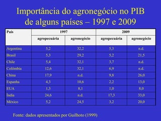 Importância do agronegócio no PIB
de alguns países – 1997 e 2009
Fonte: dados apresentados por Guilhoto (1999)
País 1997 2009
agropecuária agronegócio agropecuária agronegócio
Argentina 5,2 32,2 5,3 n.d.
Brasil 5,3 29,2 5,2 21,5
Chile 5,4 32,1 3,7 n.d.
Colômbia 12,6 32,1 6,9 n.d.
China 17,9 n.d. 9,8 26,0
Espanha 4,3 10,6 2,2 13,0
EUA 1,3 8,1 1,0 8,0
Índia 24,6 n.d. 17,3 33,0
México 5,2 24,5 3,2 20,0
 