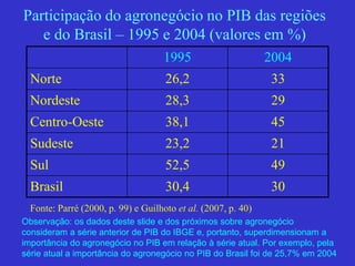 Participação do agronegócio no PIB das regiões
e do Brasil – 1995 e 2004 (valores em %)
1995 2004
Norte 26,2 33
Nordeste 28,3 29
Centro-Oeste 38,1 45
Sudeste 23,2 21
Sul 52,5 49
Brasil 30,4 30
Observação: os dados deste slide e dos próximos sobre agronegócio
consideram a série anterior de PIB do IBGE e, portanto, superdimensionam a
importância do agronegócio no PIB em relação à série atual. Por exemplo, pela
série atual a importância do agronegócio no PIB do Brasil foi de 25,7% em 2004
Fonte: Parré (2000, p. 99) e Guilhoto et al. (2007, p. 40)
 