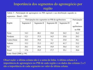Tabela 3 - Participação do agronegócio no PIB regional e sua distribuição segundo os
segmentos – Brasil – 1995
Participações dos segmentos no PIB do agribusiness
Região Segmento I Segmento II Segmento III Segmento IV
Participação
do
agribusiness
no PIB
Norte 14,3 40,1 19,0 26,5 26,2
Nordeste 12,1 37,5 14,5 35,8 28,3
Centro-Oeste 28,3 39,4 7,2 25,0 38,1
Sudeste 15,3 23,3 19,7 41,7 23,2
Sul 20,1 29,6 19,9 30,4 52,5
Brasil 17,6 29,5 17,7 35,1 30,4
Fonte: Parré (2000, p. 99).
Importância dos segmentos do agronegócio por
região
Observação: a última coluna não é a soma da linha. A última coluna é a
importância do agronegócio no PIB de cada região e os dados das colunas 2 a 5
são a importância de cada segmento no valor da última coluna.
 