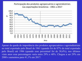 Apesar da queda de importância dos produtos agropecuários e agroindústriais
no total exportado pelo Brasil de 1961 (quando foi de 87% do total exportado
pelo Brasil) até 1986 (quando esse percentual foi de 38,4%), nos últimos
vinte anos essa percentagem varia entre 29% e 40%. Chegou a ser 29% em
2000 e aumentou para 41,1% em 2017.
0,0
10,0
20,0
30,0
40,0
50,0
60,0
70,0
80,0
90,0
100,0
1961
1964
1967
1970
1973
1976
1979
1982
1985
1988
1991
1994
1997
2000
2003
2006
2009
2012
2015
Participação dos produtos agropecuários e agroindústriais
nas exportações brasileiras - 1961 a 2017
%
Ano
 