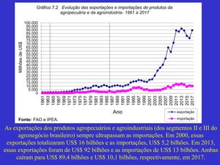 As exportações dos produtos agropecuários e agroindustriais (dos segmentos II e III do
agronegócio brasileiro) sempre ultrapassam as importações. Em 2000, essas
exportações totalizaram US$ 16 bilhões e as importações, US$ 5,2 bilhões. Em 2013,
essas exportações foram de US$ 92 bilhões e as importações de US$ 13 bilhões. Ambas
caíram para US$ 89,4 bilhões e US$ 10,1 bilhões, respectivamente, em 2017.
0
5.000
10.000
15.000
20.000
25.000
30.000
35.000
40.000
45.000
50.000
55.000
60.000
65.000
70.000
75.000
80.000
85.000
90.000
95.000
100.000
1961
1963
1965
1967
1969
1971
1973
1975
1977
1979
1981
1983
1985
1987
1989
1991
1993
1995
1997
1999
2001
2003
2005
2007
2009
2011
2013
2015
2017
Milhões
de
US$
Ano
Gráfico 7.2 Evolução das exportações e importações de produtos da
agropecuária e da agroindústria- 1961 a 2017
exportação
importação
Fonte: FAO e IPEA.
 