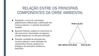 RELAÇÃO ENTRE OS PRINCIPAIS
COMPONENTES DA CRISE AMBIENTAL
■ População: a curva de crescimento
populacional colabora para a diminuição dos
recursos naturais e o aumento da poluição
mundial
■ Recursos Naturais: podem ser renováveis ou
não-renováveis. Encontrados na natureza
estando disponíveis ou não para utilização
■ Poluição: resultado da utilização dos
recursos naturais e causa alteração nas
características físicas, químicas ou
biológicas da atmosfera, litosfera ou
hidrosfera
 