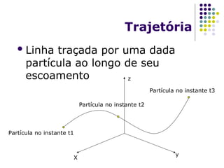 Trajetória
Linha traçada por uma dada
partícula ao longo de seu
escoamento
X
y
z
Partícula no instante t1
Partícula no instante t2
Partícula no instante t3
 